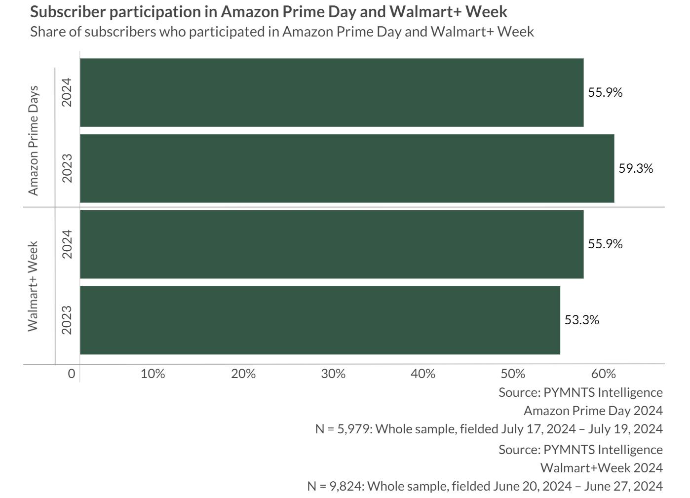 沃尔玛会员周参与度与亚马逊Prime Day缩小差距