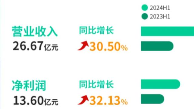 卖办公设备发家致富，厦门大卖半年净赚13亿