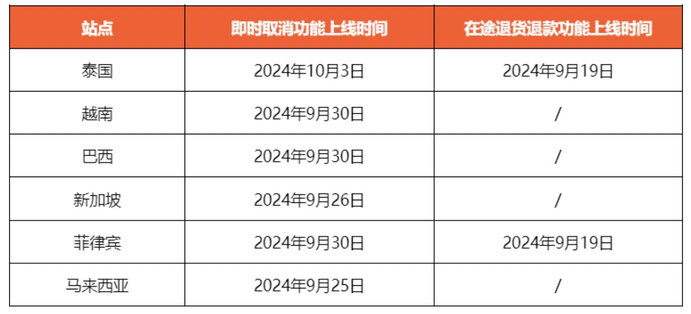 Shopee推出新功能，减少卖家因国际退货的损失