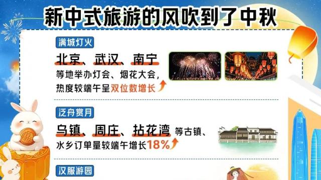 携程中秋旅游总结：同省酒店订单占比超50%