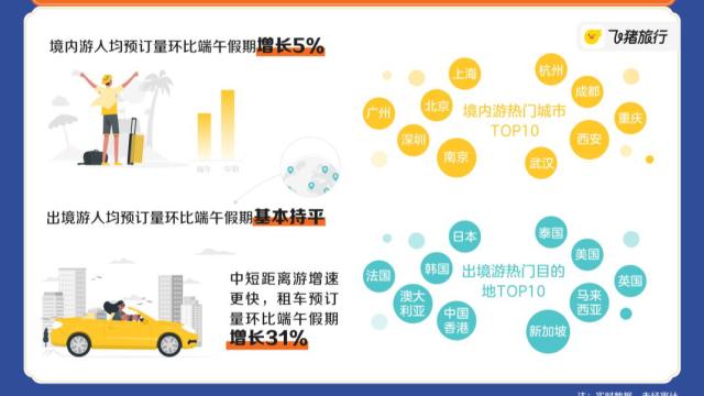 飞猪中秋出游快报：国内租车预订量较端午增长31%