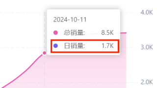 日出1700单，一款电动升降桌在TikTok一夜爆火