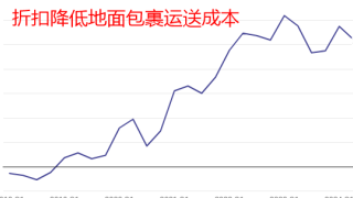 UPS和FedEx运费大跳水，电商卖家赢回一局