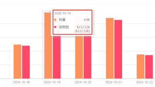 家庭投影仪日销4000多单，TikTok热销榜再添一员猛将