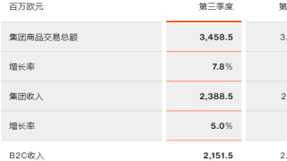 Zalando业绩稳健增长，三季度营收达24亿欧元
