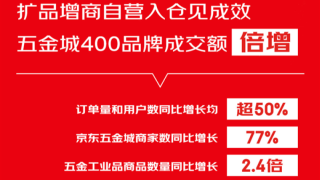 京东工业双11：订单量和用户数同比增长超50%