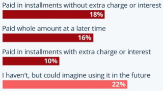 先买后付服务潜力释放，超四成美国人使用