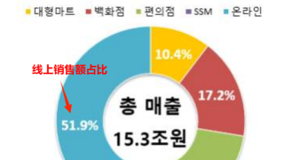 线上销售额超越线下，韩国电商市场真的火了