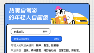 租租車發(fā)布2024年度年輕人出境自駕報(bào)告