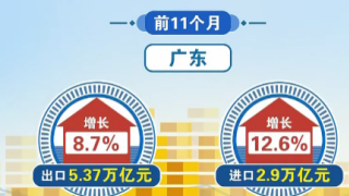 广东外贸狂飙不止，进出口额即将突破9万亿大关