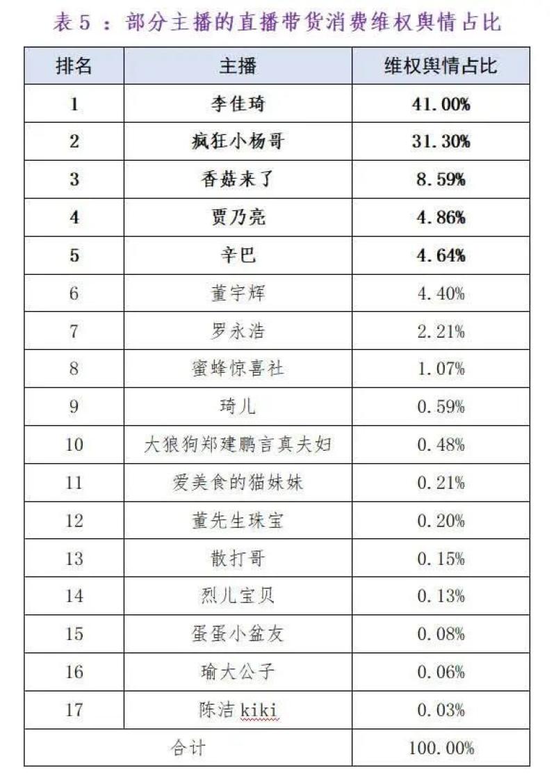 来源：《直播带货消费维权舆情分析报告（2023）》-800.jpg