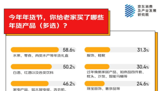 京东年货消费观察：七成人给老家买年货预算在3000元以上