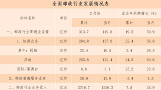 2月快递业务量完成135.9亿件 同比增长58.8%