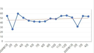 4月湖北省物流业景气指数为53.61%