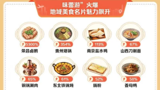 抖音生活服務(wù)“五一”消費(fèi)數(shù)據(jù)：酒店景區(qū)套餐團(tuán)購訂單量增長116%