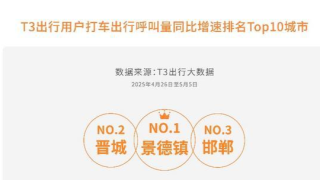 T3出行：“五一”峰值日出行需求同比增長近一倍