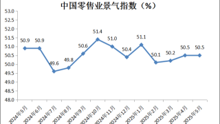 中國(guó)商業(yè)聯(lián)合會(huì)：5月份中國(guó)零售業(yè)景氣指數(shù)為50.5%