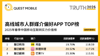 QuestMobile数据：闲鱼MAU突破2.09亿 高线城市人群喜爱度超过B站小红书