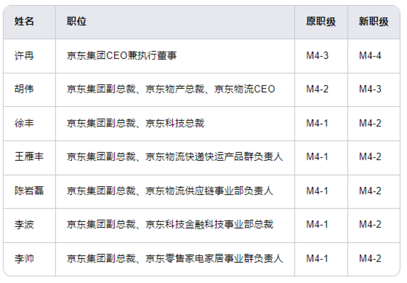 高管晋升情况-800.png