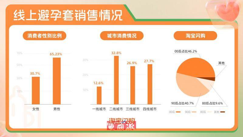 淘宝披露避孕套消费指数 二线城市消费超过一线