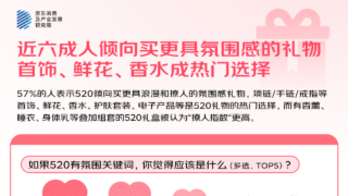 京东香水彩妆套装成交增长近300% 六成人购买520礼物追求“氛围感”