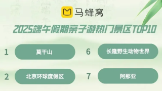 马蜂窝：“端午亲子游”近一周热度环比上涨152%