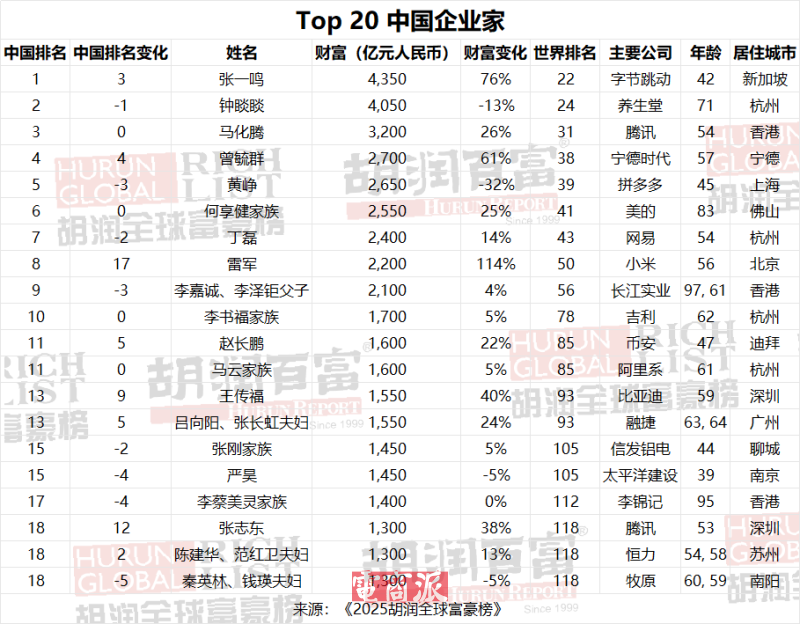 字节跳动张一鸣登顶中国首富,雷军首次跻身榜单前十