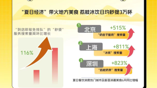 美团团购：6月全国“消暑美食”搜索量环比增长超36倍