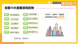 美团旅行：7月以来“避暑游”搜索量涨近200%