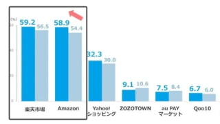 日本电商报告出炉，乐天第一，亚马逊第二